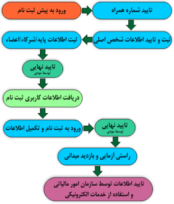 ثبت نام الکترونیکی در نظام مالیاتی