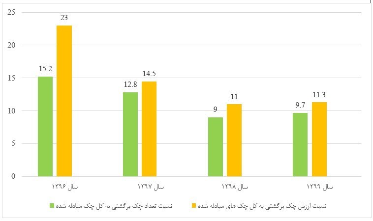 قوانین جدید چک 1400